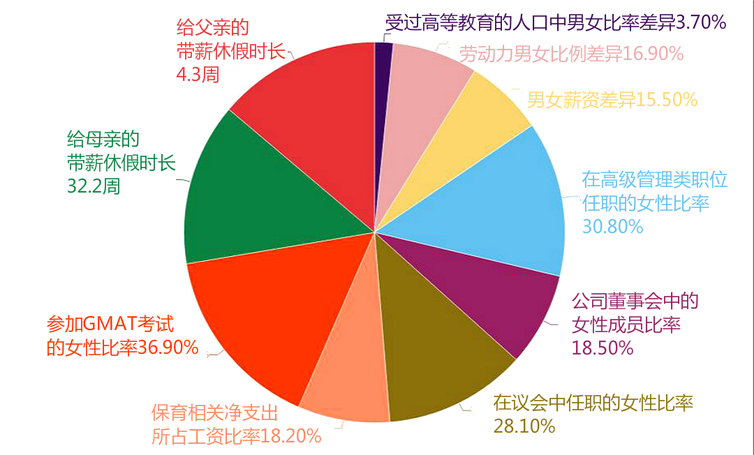 女性地位的确提升了,不过
